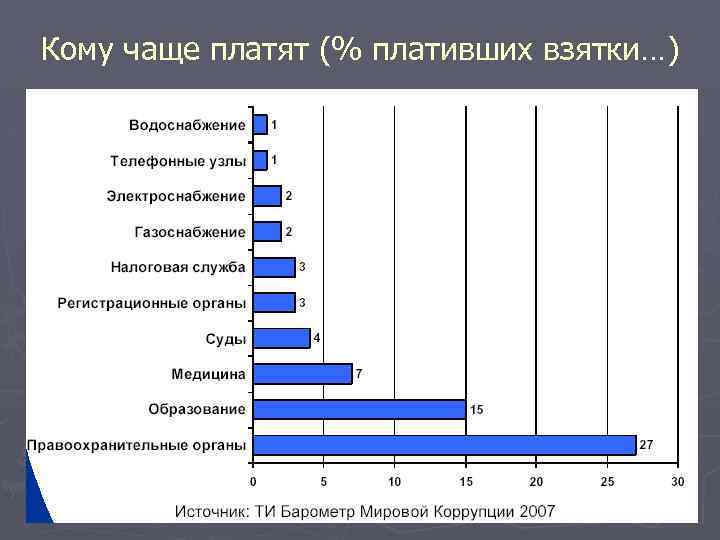 Кому чаще платят (% плативших взятки…) 