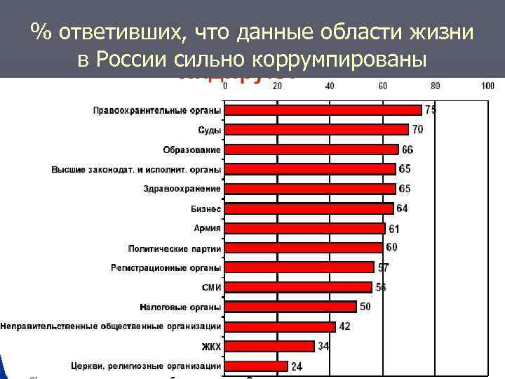 % ответивших, что данные области жизни в России сильно коррумпированы 