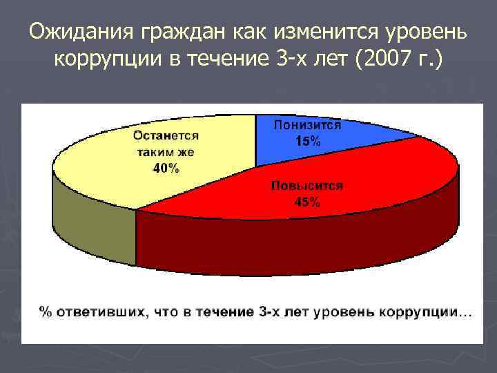 Ожидания граждан как изменится уровень коррупции в течение 3 -х лет (2007 г. )