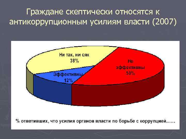 Граждане скептически относятся к антикоррупционным усилиям власти (2007) 