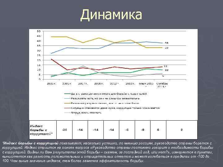 Динамика *Индекс борьбы с коррупцией показывает, насколько успешно, по мнению россиян, руководство страны борется