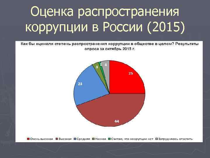 Оценка распространения коррупции в России (2015) 