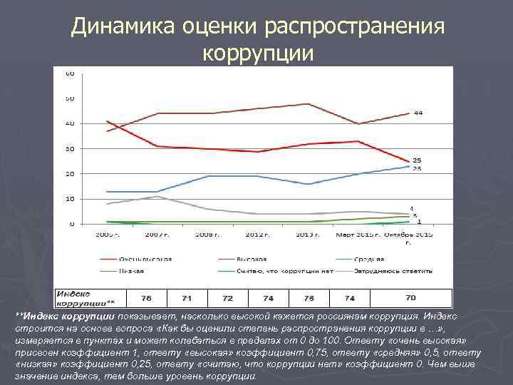 Динамика оценки распространения коррупции **Индекс коррупции показывает, насколько высокой кажется россиянам коррупция. Индекс строится