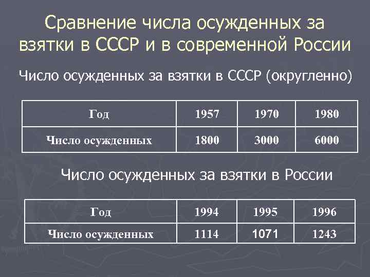 Сравнение числа осужденных за взятки в СССР и в современной России Число осужденных за