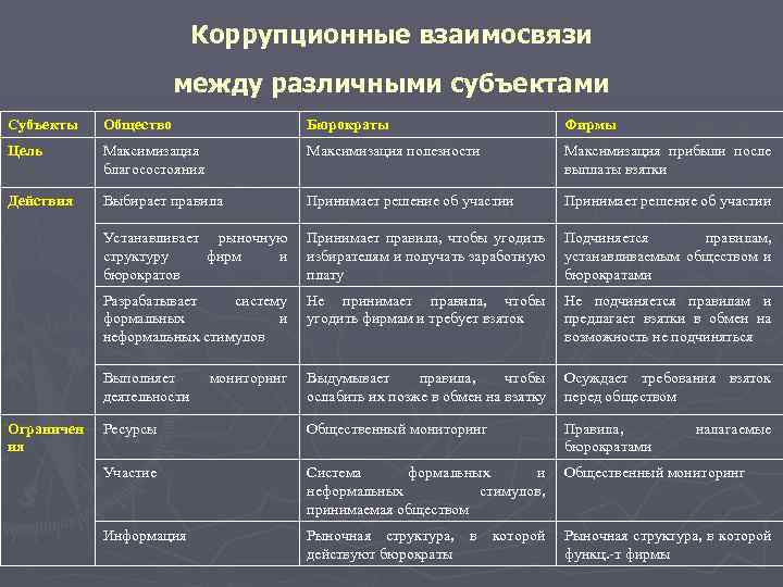 Коррупционные взаимосвязи между различными субъектами Субъекты Общество Бюрократы Фирмы Цель Максимизация благосостояния Максимизация полезности