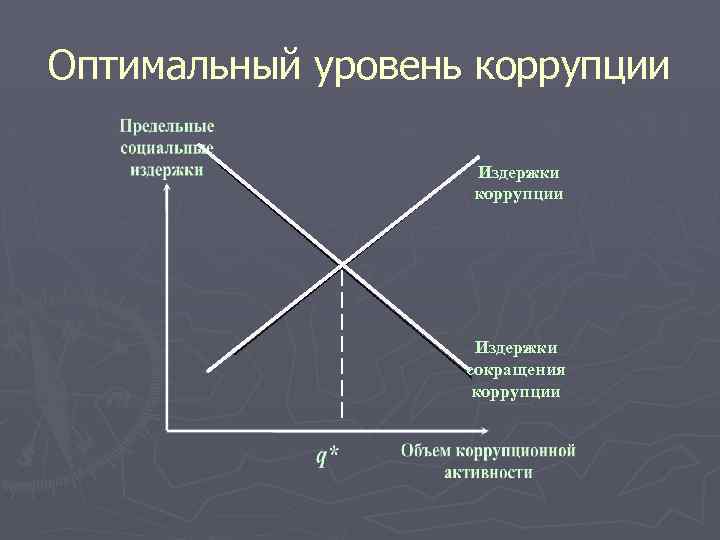 Оптимальный уровень коррупции Издержки сокращения коррупции 
