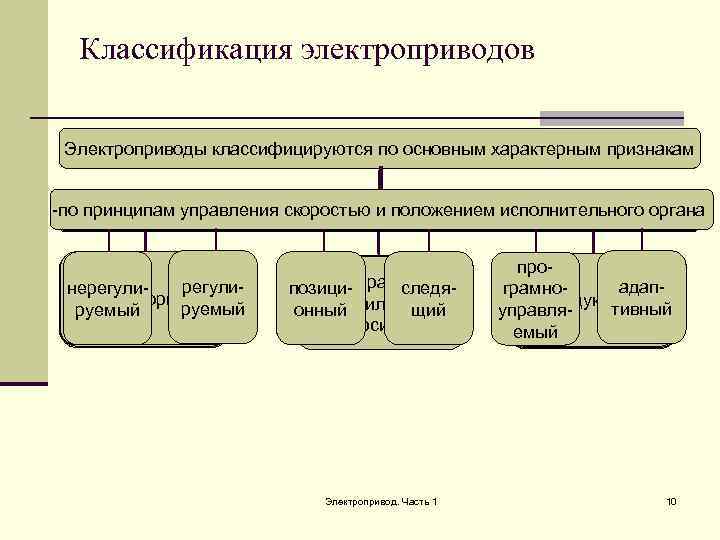 Схемы управления стрелочными электроприводами классифицируются по следующим признакам