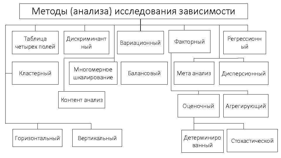 Методы (анализа) исследования зависимости Таблица четырех полей Кластерный Дискриминант ный Многомерное шкалирование Контент анализ