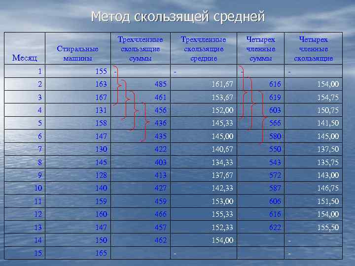 Метод скользящей средней. Трехчленная скользящая средняя. Скользящий средний метод. Метод скользящей средней в статистике.