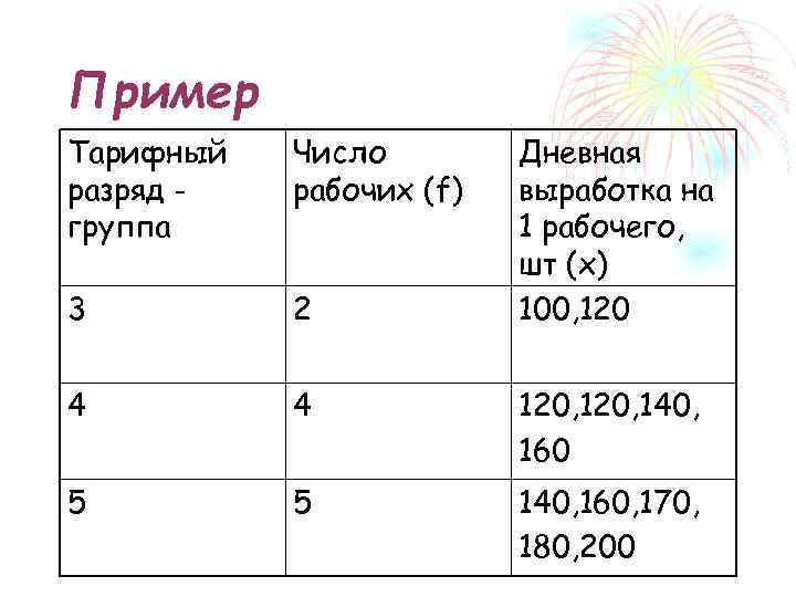 Пример Тарифный разряд группа Число рабочих (f) Дневная выработка на 1 рабочего, шт (x)