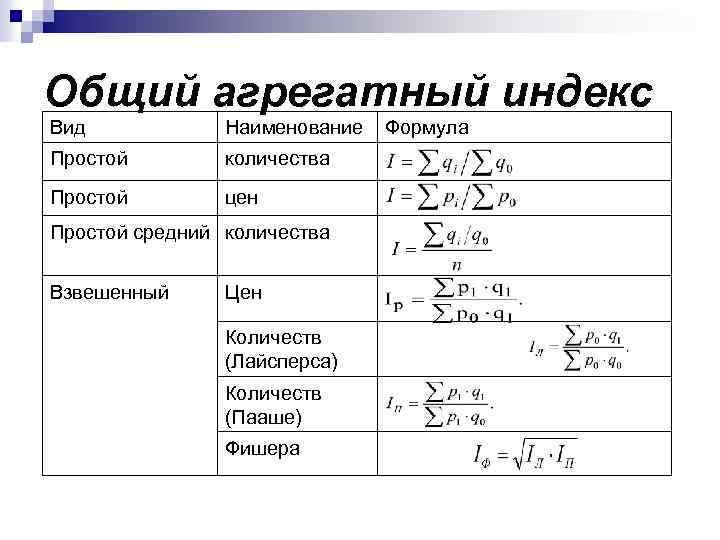 Общий агрегатный индекс Вид Наименование Простой количества Простой цен Простой средний количества Взвешенный Цен