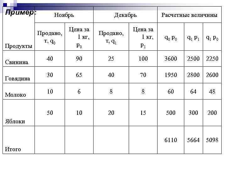 Пример: Ноябрь Декабрь Расчетные величины Говядина Молоко Продано, т, q 1 Цена за 1
