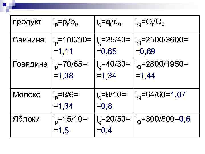 продукт ip=pi/p 0 iq=qi/q 0 i. Q=Qi/Q 0 Свинина ip=100/90= iq=25/40= i. Q=2500/3600= =1,