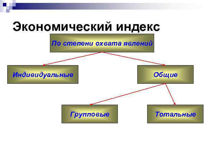 Экономический индекс По степени охвата явлений Индивидуальные Групповые Общие Тотальные 