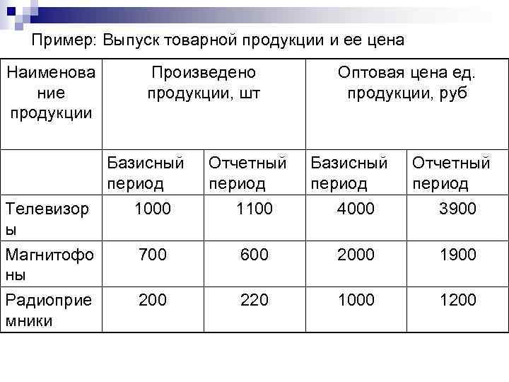 Пример: Выпуск товарной продукции и ее цена Наименова ние продукции Телевизор ы Магнитофо ны