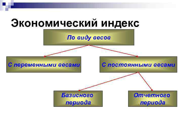 Экономический индекс По виду весов С переменными весами Базисного периода С постоянными весами Отчетного