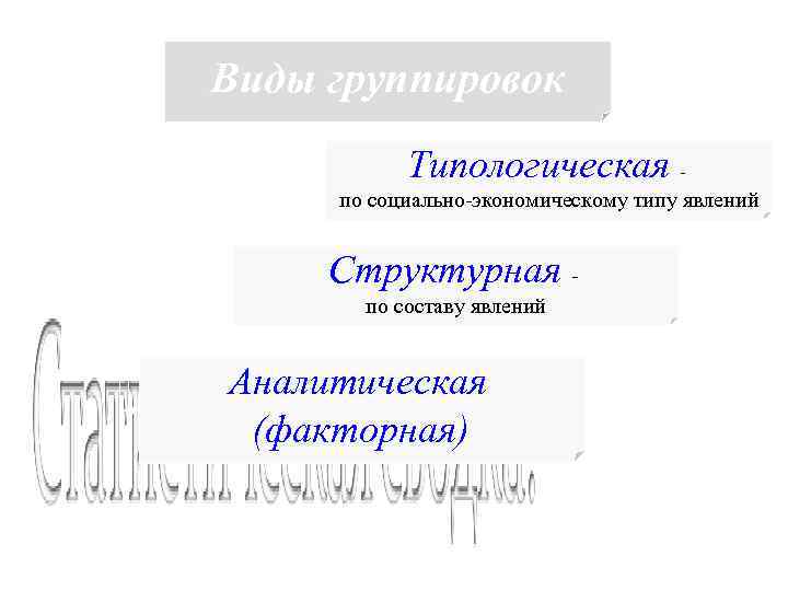 Виды группировок Типологическая по социально-экономическому типу явлений Структурная по составу явлений Аналитическая (факторная) 