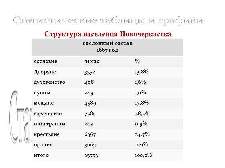 Структура населения Новочеркасска сословный состав 1887 год сословие число % Дворяне 3552 13, 8%