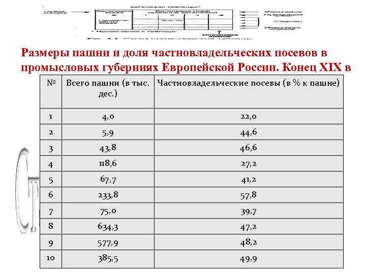 Размеры пашни и доля частновладельческих посевов в промысловых губерниях Европейской России. Конец XIX в