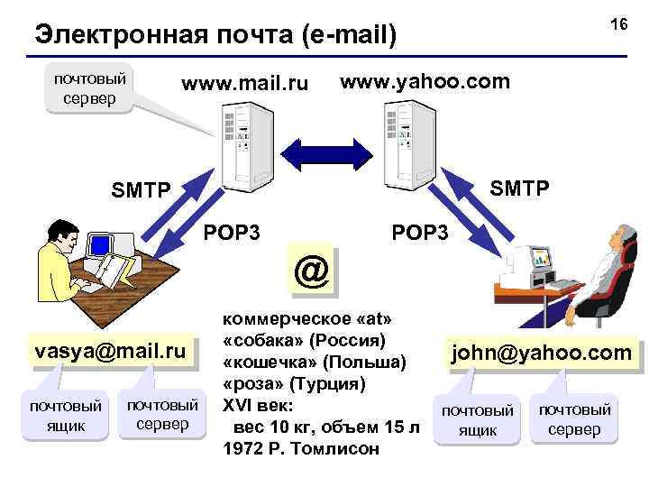 16 Электронная почта (e-mail) почтовый сервер www. mail. ru www. yahoo. com SMTP POP