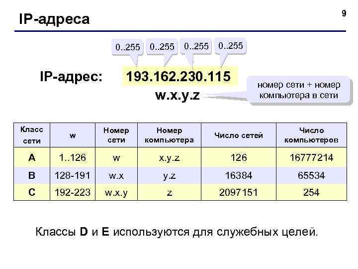 9 IP-адреса 0. . 255 193. 162. 230. 115 w. x. y. z IP-адрес: