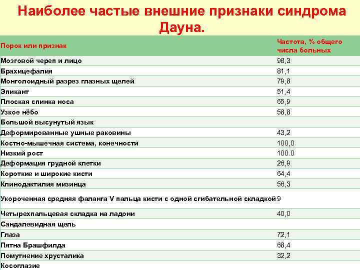 Наиболее частые внешние признаки синдрома Дауна. Порок или признак Частота, % общего числа больных