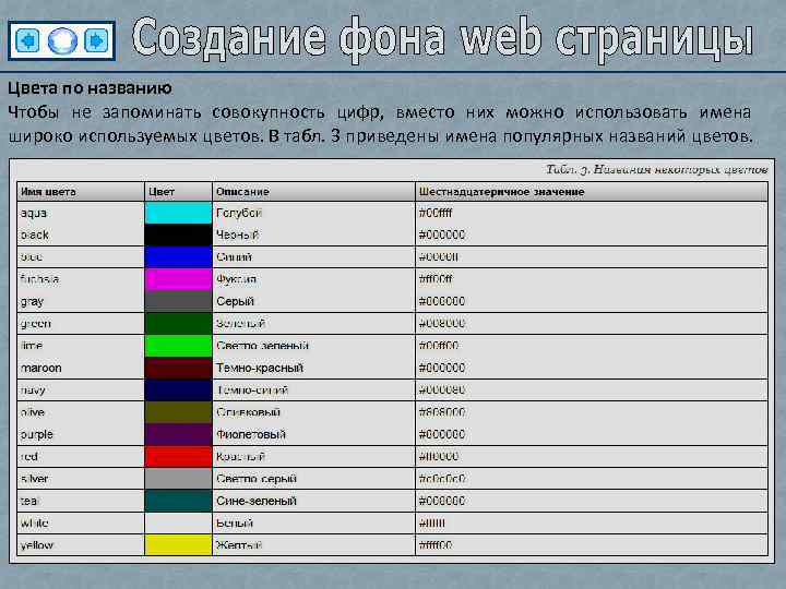 Цвета по названию Чтобы не запоминать совокупность цифр, вместо них можно использовать имена широко