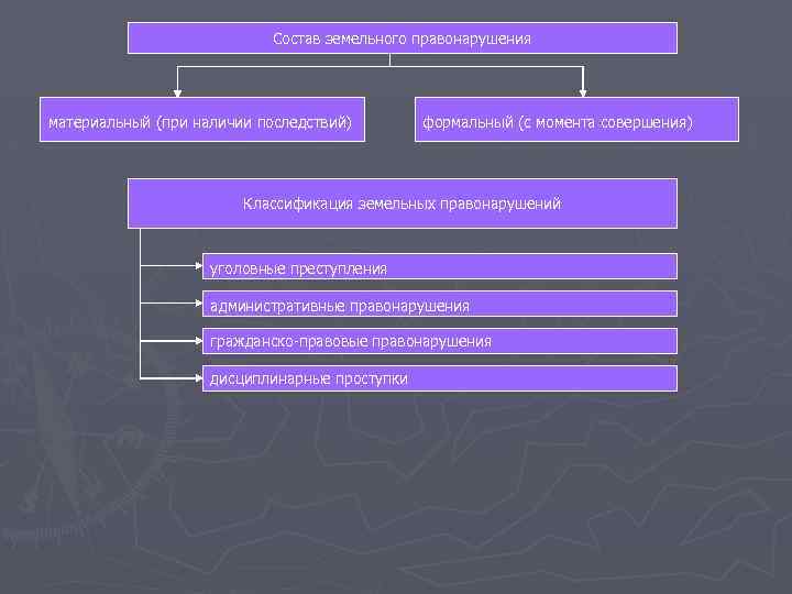 Состав земельного правонарушения материальный (при наличии последствий) формальный (с момента совершения) Классификация земельных правонарушений