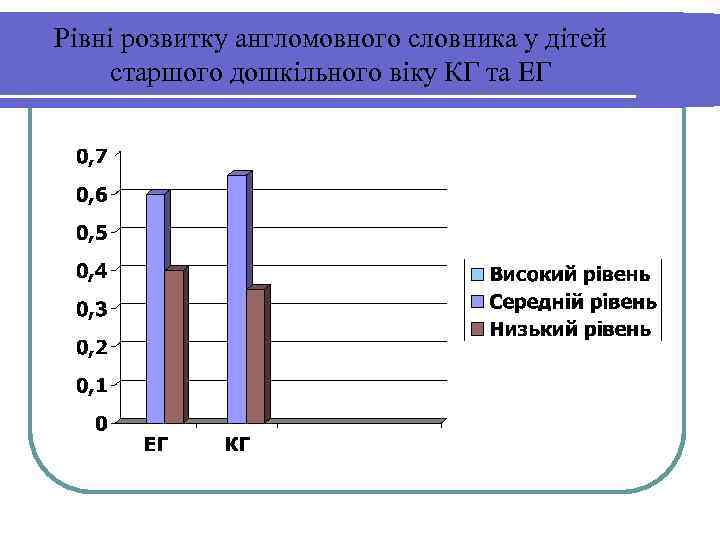 Рівні розвитку англомовного словника у дітей старшого дошкільного віку КГ та ЕГ 