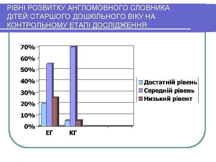 РІВНІ РОЗВИТКУ АНГЛОМОВНОГО СЛОВНИКА ДІТЕЙ СТАРШОГО ДОШКІЛЬНОГО ВІКУ НА КОНТРОЛЬНОМУ ЕТАПІ ДОСЛІДЖЕННЯ: 