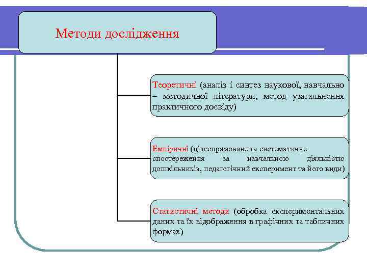Методи дослідження Теоретичні (аналіз і синтез наукової, навчально – методичної літератури, метод узагальнення практичного