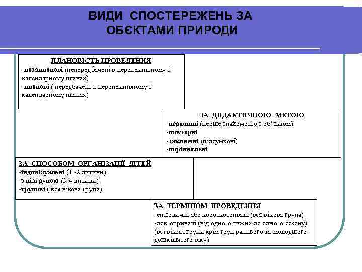 ВИДИ СПОСТЕРЕЖЕНЬ ЗА ОБЄКТАМИ ПРИРОДИ ПЛАНОВІСТЬ ПРОВЕДЕННЯ -позапланові (непередбачені в перспективному і календарному планах)