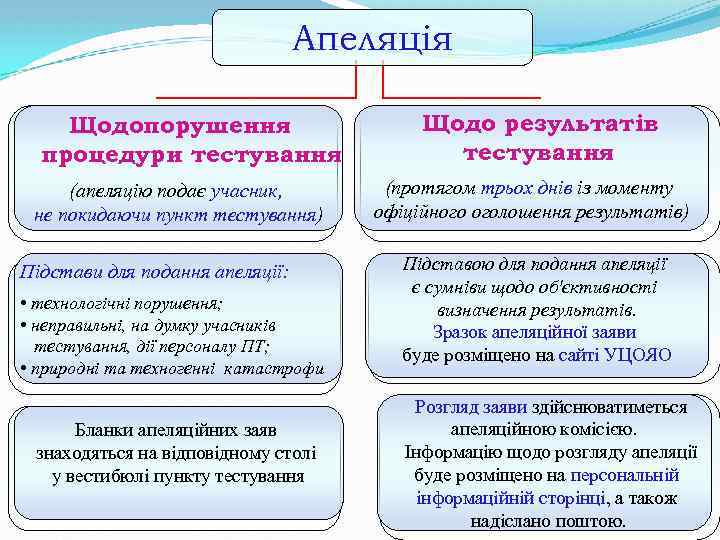 Апеляція Щодопорушення процедури тестування (апеляцію подає учасник, не покидаючи пункт тестування) Підстави для подання