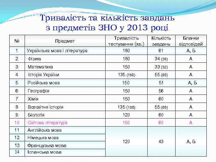 Тривалість та кількість завдань з предметів ЗНО у 2013 році № Предмет Тривалість тестування