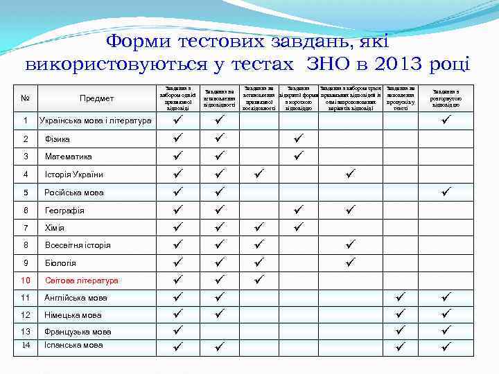 Форми тестових завдань, які використовуються у тестах ЗНО в 2013 році № Предмет 1