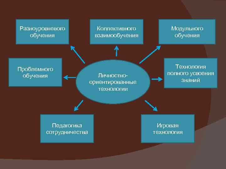 Разноуровневого обучения Проблемного обучения Педагогика сотрудничества Коллективного взаимообучения Личностноориентированные технологии Модульного обучения Технология полного