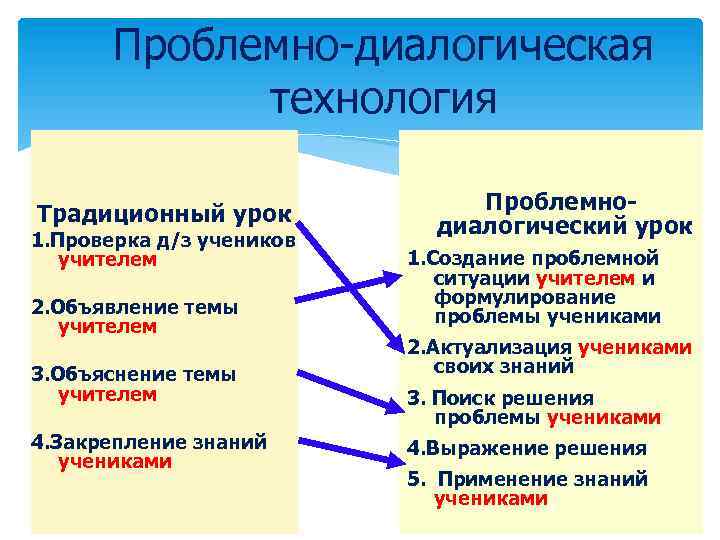 Проблемно-диалогическая технология Традиционный урок 1. Проверка д/з учеников учителем 2. Объявление темы учителем 3.
