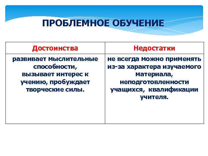 ПРОБЛЕМНОЕ ОБУЧЕНИЕ Достоинства Недостатки развивает мыслительные способности, вызывает интерес к учению, пробуждает творческие силы.