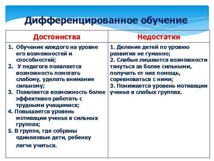 Дифференцированное обучение Достоинства Недостатки 1. Обучение каждого на уровне его возможностей и способностей; 2.