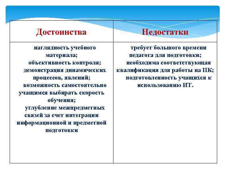 Достоинства Недостатки наглядность учебного материала; объективность контроля; демонстрация динамических процессов, явлений; возможность самостоятельно учащимся