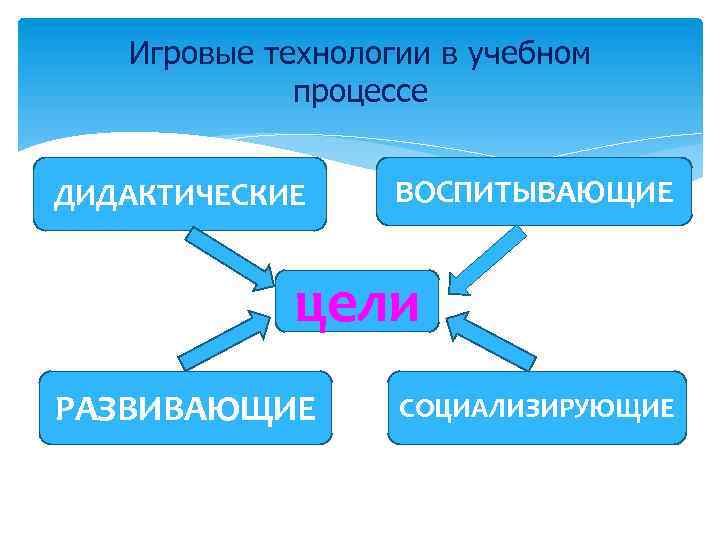 Игровые технологии в учебном процессе ДИДАКТИЧЕСКИЕ ВОСПИТЫВАЮЩИЕ цели РАЗВИВАЮЩИЕ СОЦИАЛИЗИРУЮЩИЕ 