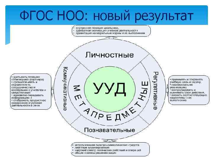 ФГОС НОО: новый результат 