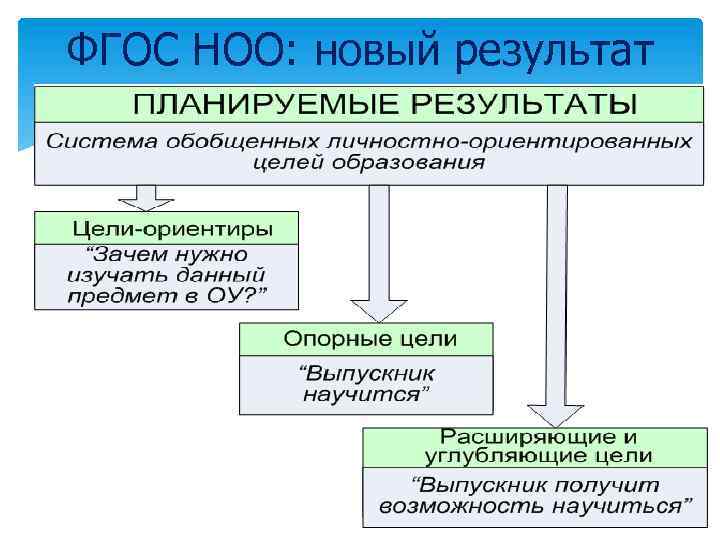 ФГОС НОО: новый результат 