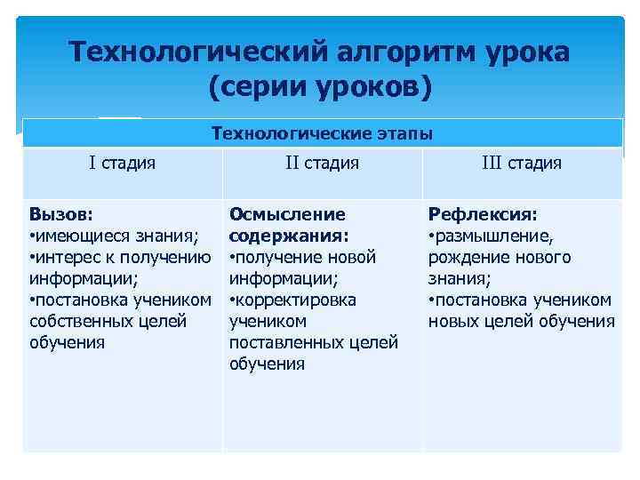 Технологический алгоритм урока (серии уроков) Технологические этапы I стадия Вызов: • имеющиеся знания; •