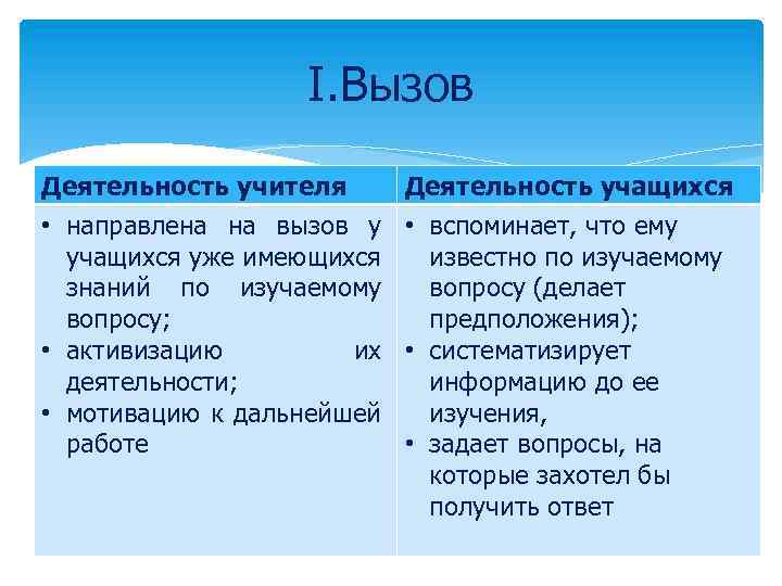 I. Вызов Деятельность учителя Деятельность учащихся • направлена на вызов у • вспоминает, что