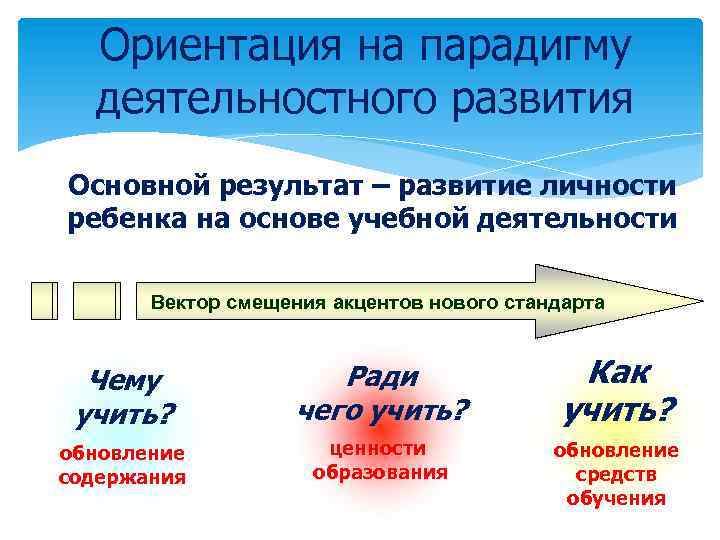 Ориентация на парадигму деятельностного развития Основной результат – развитие личности ребенка на основе учебной