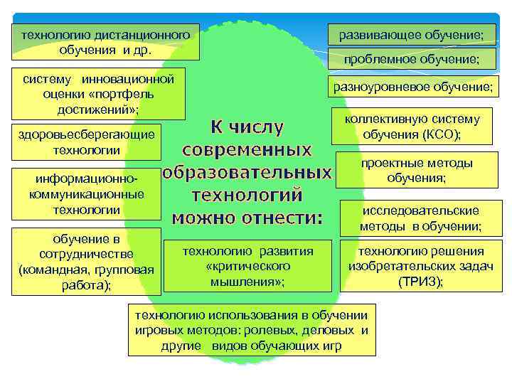 технологию дистанционного обучения и др. систему инновационной оценки «портфель достижений» ; проблемное обучение; разноуровневое