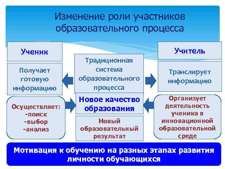 Изменение роли участников образовательного процесса Ученик Получает готовую информацию Осуществляет: -поиск -выбор -анализ Традиционная