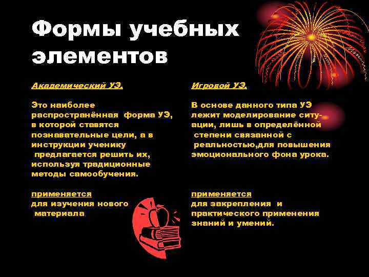 Формы учебных элементов Академический УЭ. Игровой УЭ. Это наиболее распространённая форма УЭ, в которой