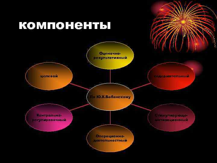 компоненты Оценочнорезультативный целевой содержательный По Ю. К. Бабанскому Контрольнорегулировочный Стимулирующемотивационный Операционнодеятельностный 